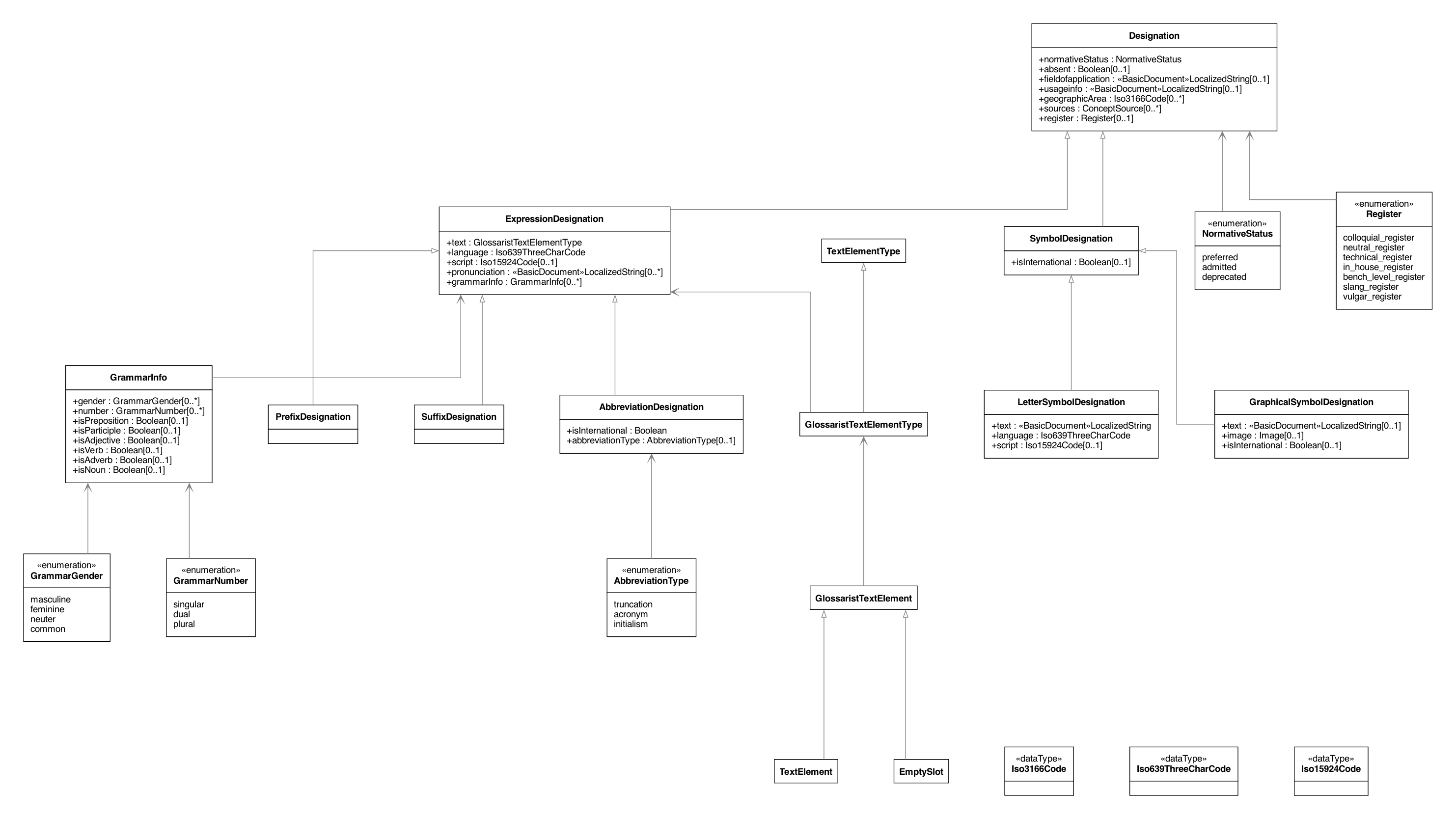 Designations UML