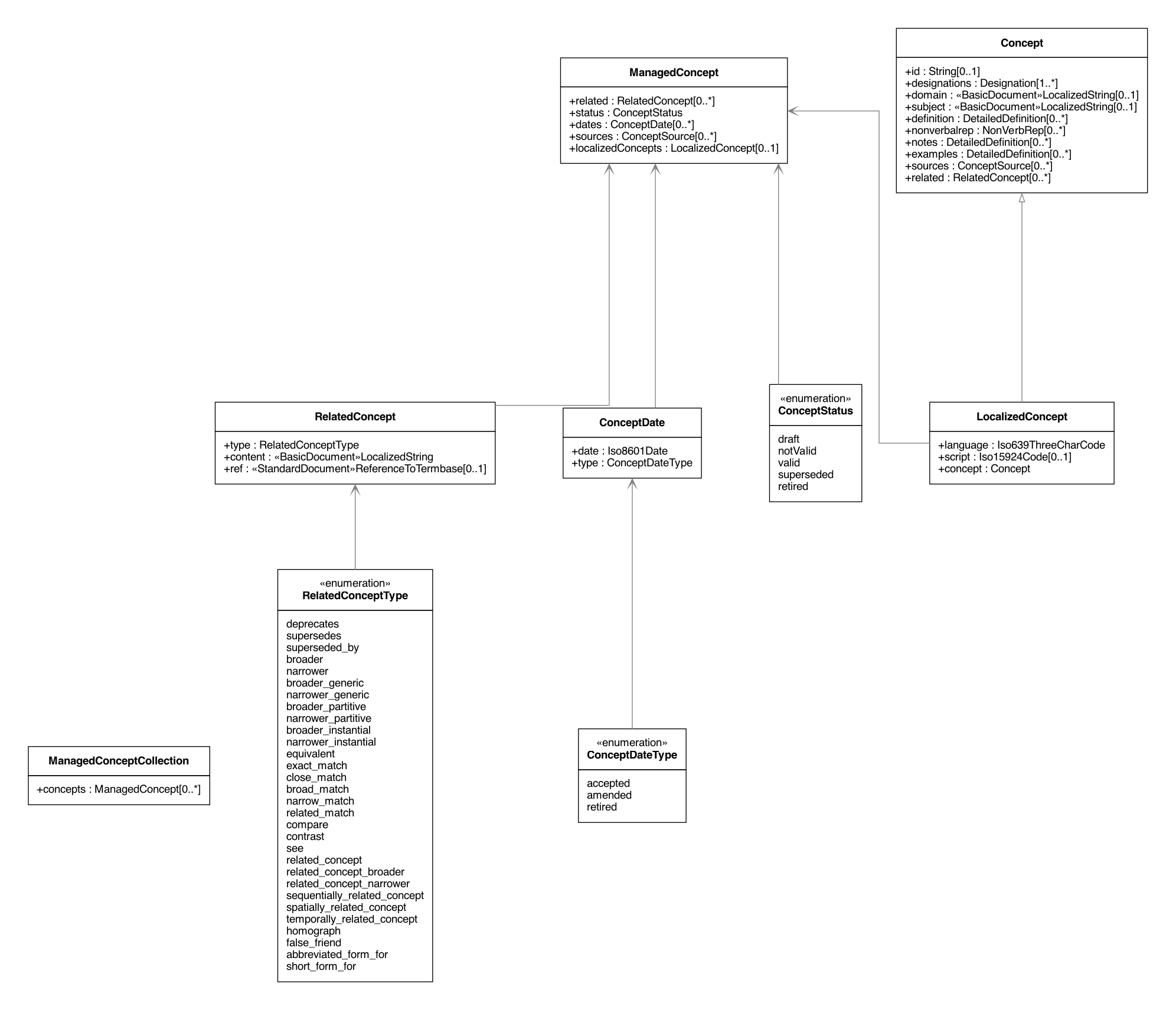 UML class diagram of ManagedConcept and ManagedConceptCollection
